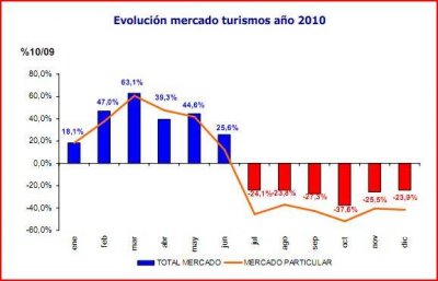 Auto Sales Spain 201012.JPG