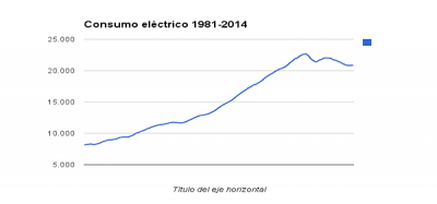 ConsumoEléctrico1981-2014.png