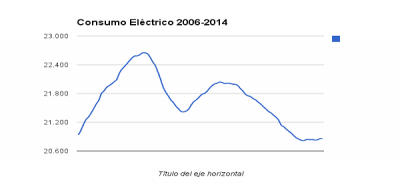 ConsumoEléctrico2006-2014.png
