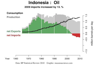 Indonesia.oil.export.history.jpg