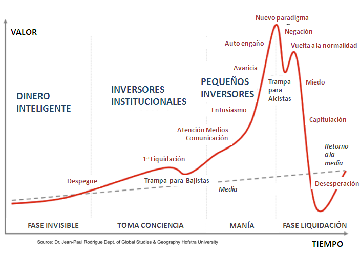 fases+de+una+burbuja+especulativa.png