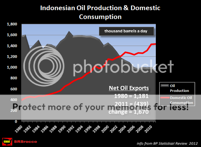 IndonesianOilProductionDomesticConsumption_zps20165204.png