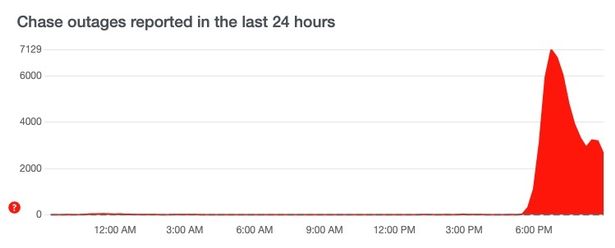 Un gráfico de Downdetector.com muestra que la interrupción en Chase Bank aumentó alrededor de la 1:30 pm EDT.