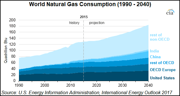 2017-09-14-World-Gas-Consumption-EIA.png