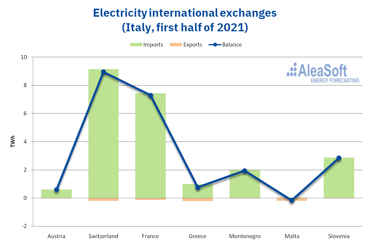 20210820-AleaSoft-italy-electricity-international-exchanges.png