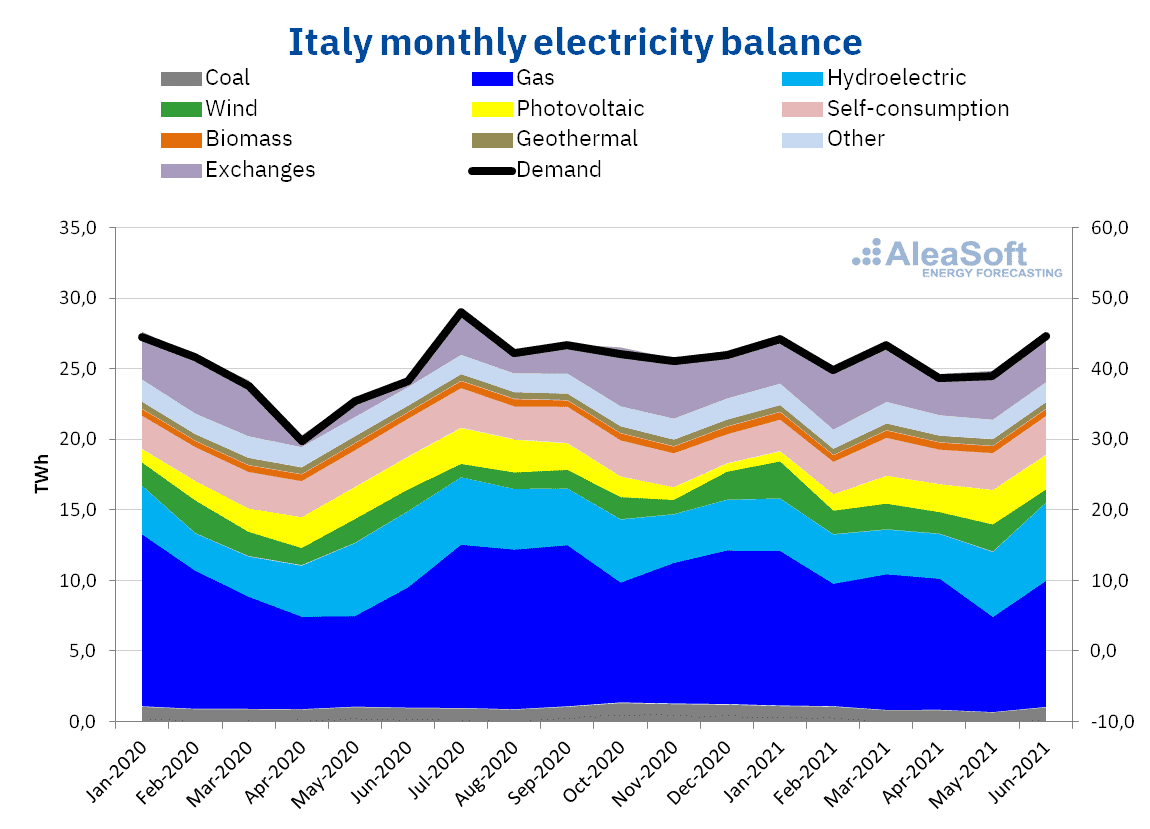 20210820-AleaSoft-italy-monthly-electricity-balance.png