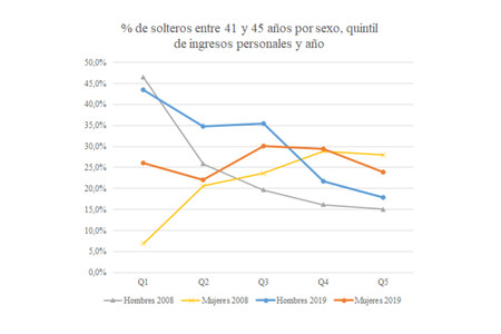 Porcentaje de solteros por sexo, quintil de ingresos y comparación de año.