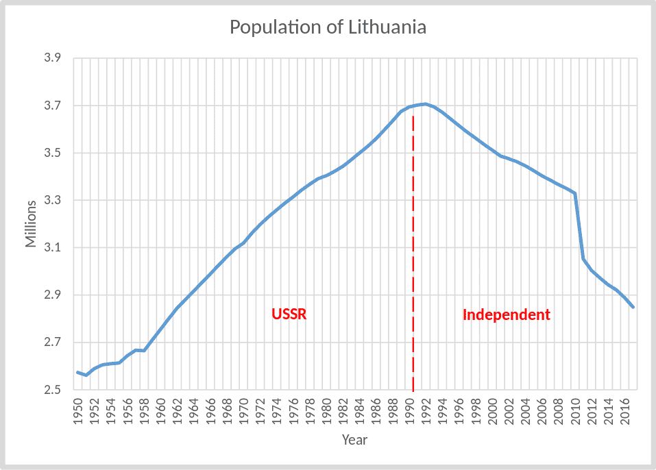 957px-Population_of_Lithuania.svg.png