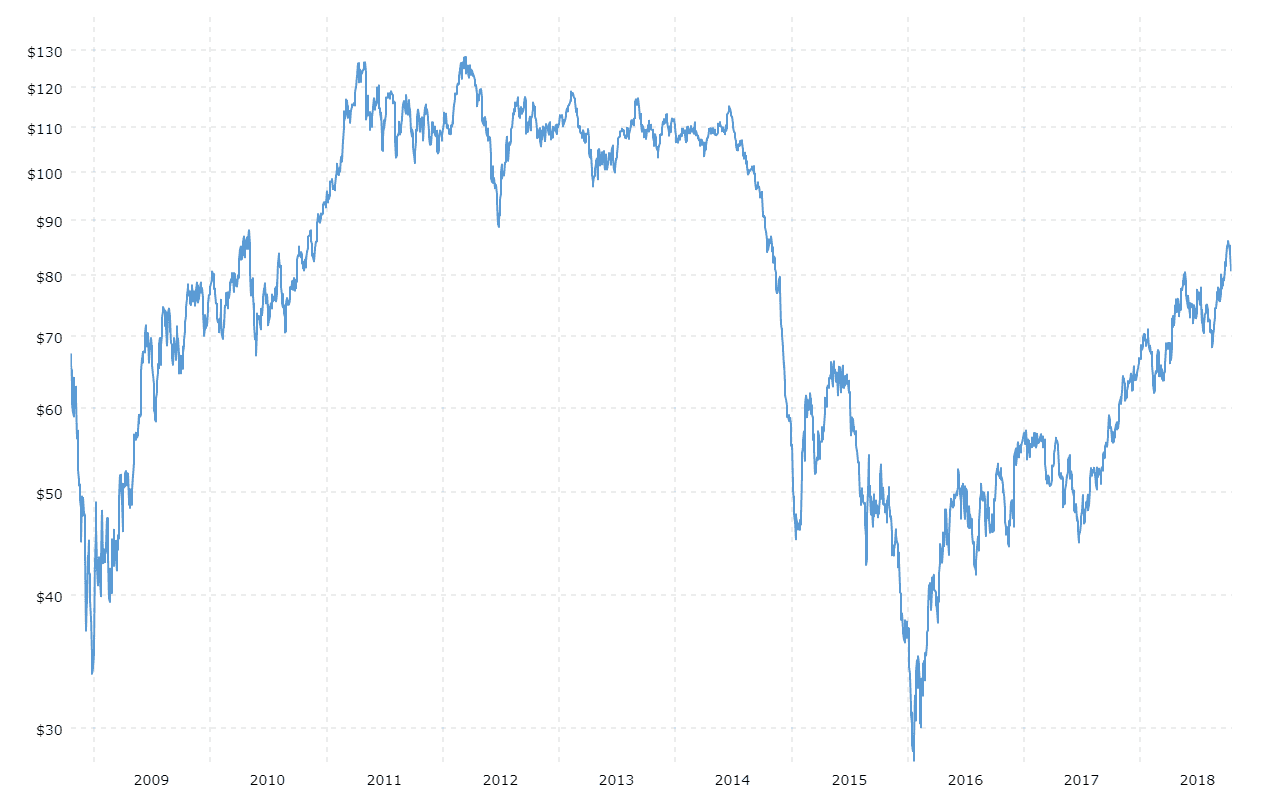 brent-crude-oil-prices-10-year-daily-chart.png