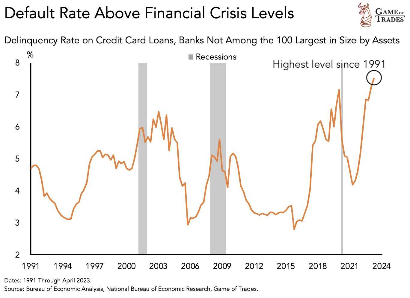 default rate above financial crisis levels.jpg