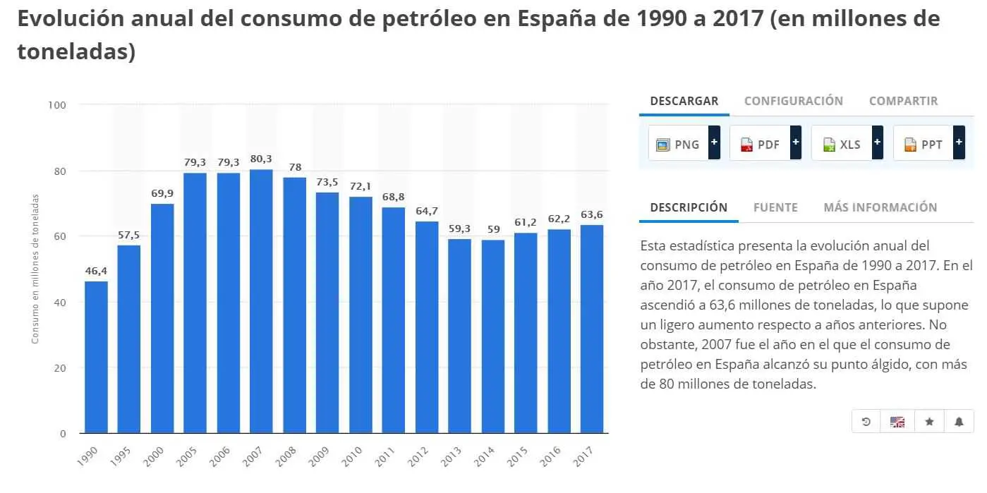 evolucion consumo petroleo España.JPG
