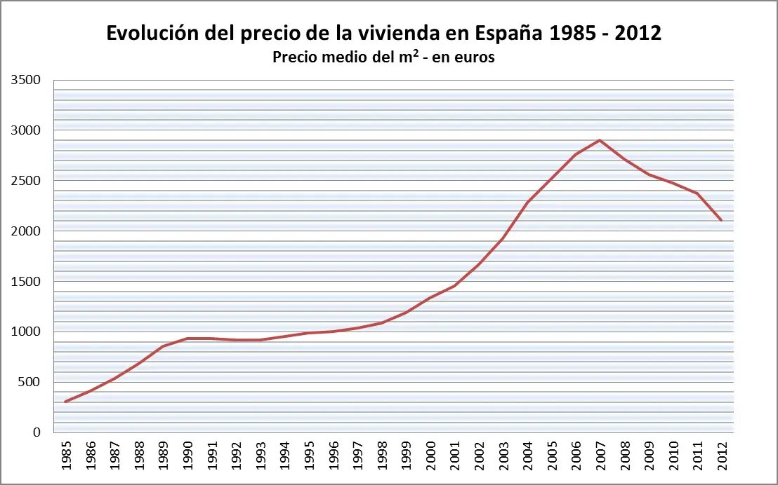 Evolucion_Precio_Vivienda_Espa%C3%B1a_1985_2012.png
