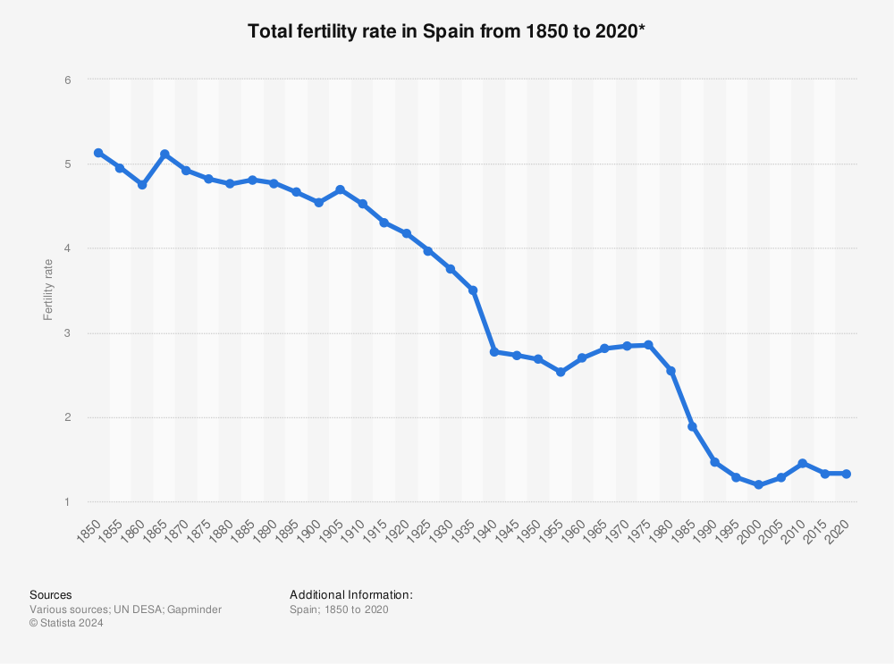 fertility-rate-spain-1850-2020.png