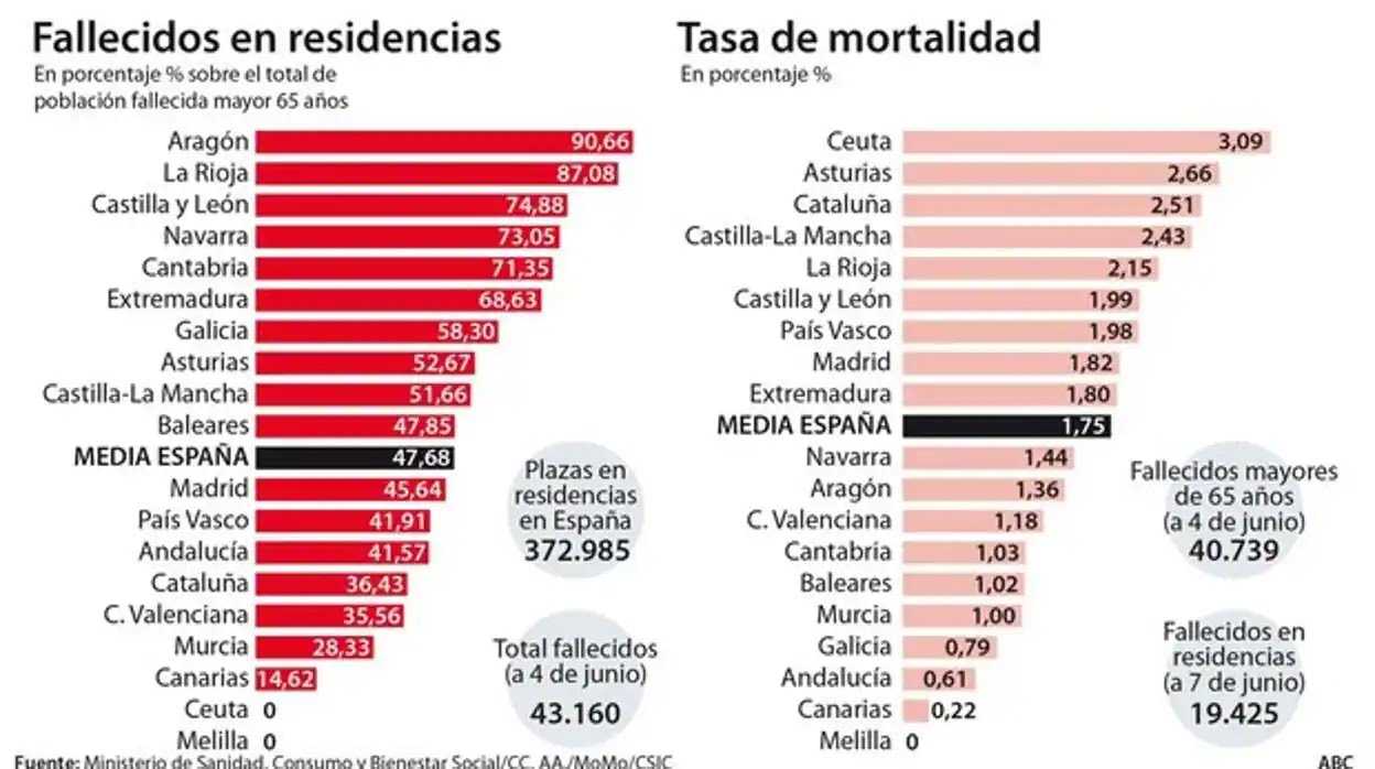 Diez comunidades tienen peores datos que Madrid en muertos en residencia durante la epidemia