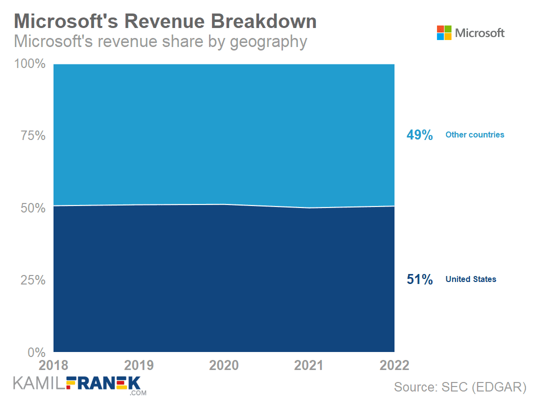 microsoft_revenue_geographical_percentage_breakdown_chart.png