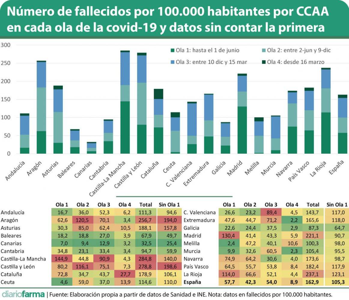 Numero-de-fallecidos-por-100.000-habitantes-por-CCAA-en-cada-ola-de-la-el bichito-19-y-datos-sin-co...jpg