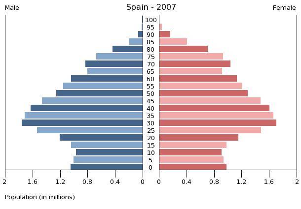 populationpyramid-2007php.jpg