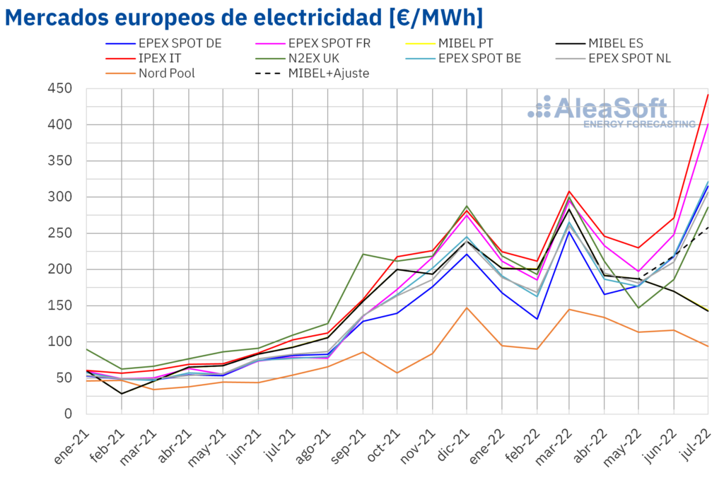 Precio-mensual-mercados-electricos-Europa-1024x710.png