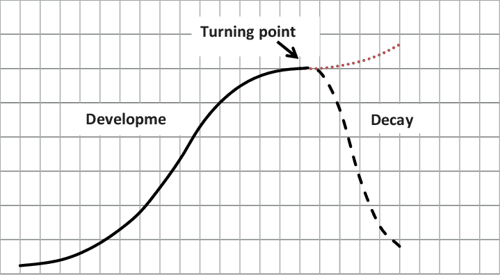 S-development-curve-as-part-of-Seneca-cliff-with-possible-new-development-after-turning.png