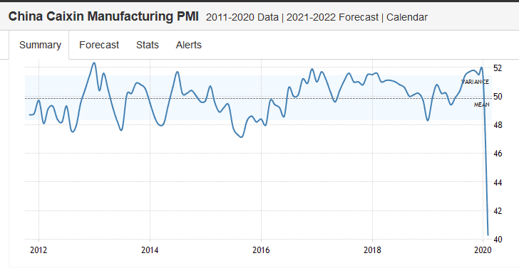 Screenshot-2020-3-2 China Caixin Manufacturing PMI 2011-2020 Data 2021-2022 Forecast Calendar.png