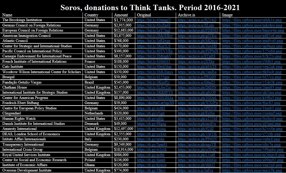 Soros__donations_to_Think_Tanks._Period_2016_2021.png