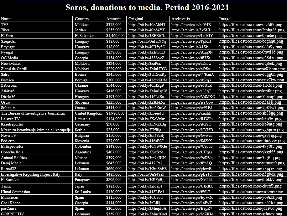 Soros_donations_to_media._Period_2016_2021.png