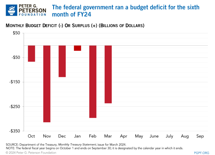 t-ran-a-budget-deficit-for-the-sixth-month-of-fy24.jpg