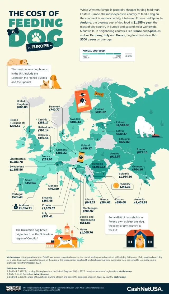 Coste de la alimentación seca para perros en Europa (en dólares).