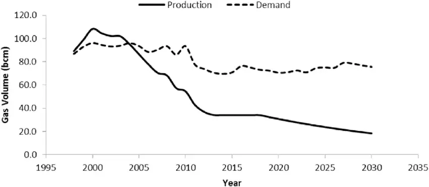 UK-natural-gas-production-and-demand-12.png