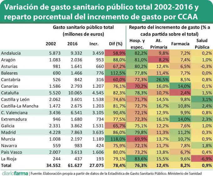 Variación-de-gasto-sanitario-público-total-2002-2016-y-reparto-porcentual-del-incremento-de-ga...jpg