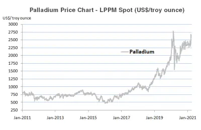 palladium-price-chart.png