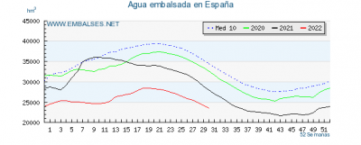 Screenshot 2022-07-27 at 10-11-42 Agua en los embalses de España .png