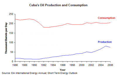 Cuba-oil-production.png