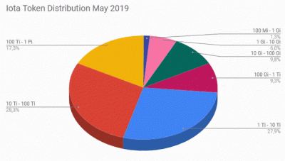 iota-token-distribution-may-yo-august-2019.gif