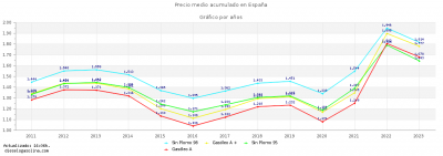 precio_medio_espana_anual.png