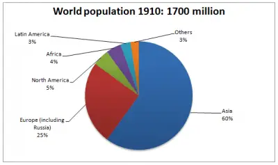 ielts-academic-task-1-sample193-world-population-1910.png