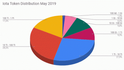 iota-token-distribution-may-to-october-2019.gif