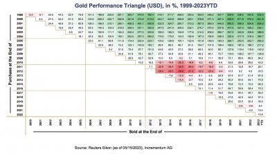 Rendimiento oro triángulo 1999-2023.jpg