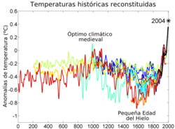 2000_Year_Temperature_Comparison_es.png