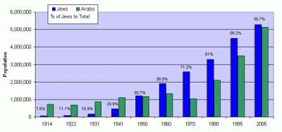 sh-population-in-israel-palestine-1914-to-2005-gif.gif