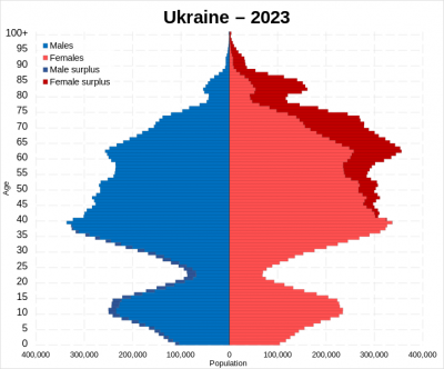 723px-Ukraine_2023_population_pyramid.svg.png