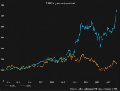 TSMC outperformed Intel over the past decade