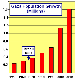 Why does the population of Gaza steadily rise? - Quora