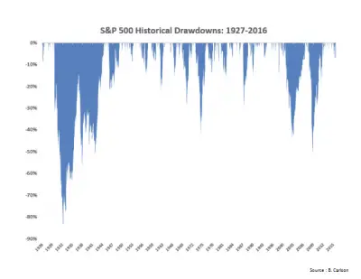 %26P%20500%20Historical%20Drawdowns%20Since%201927.png