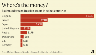 EU and US looking at using frozen Russian assets to fund Ukraine | Semafor