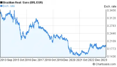 brl-eur-10-years-chart-desktop.png