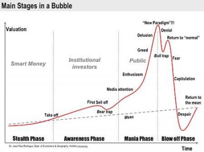 etapas_de_una_burbuja.jpg