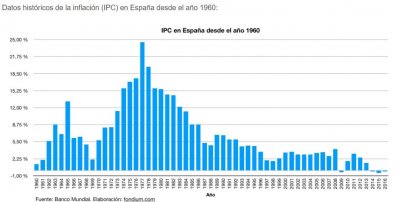 inflacion 2020_02_20_11_56_45_IPC_histórico_en_España_desde_el_año_1960_Fondium.jpg