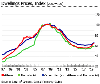 Greece-price-dwellings-index.gif