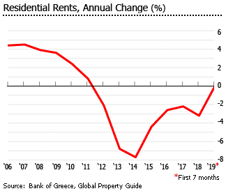 greece-residential-rents.gif